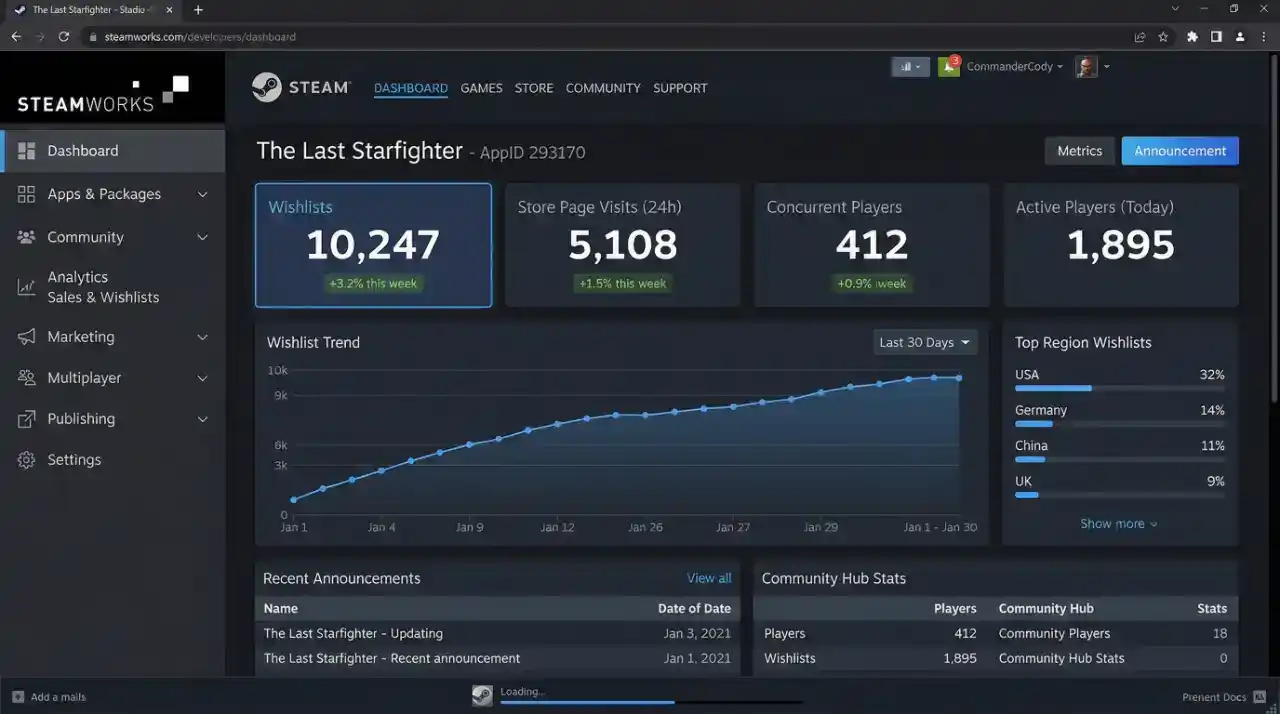 Captura de pantalla del panel de Steamworks mostrando el contador de wishlists de un juego indie, con la cifra destacada en la parte superior de la interfaz.